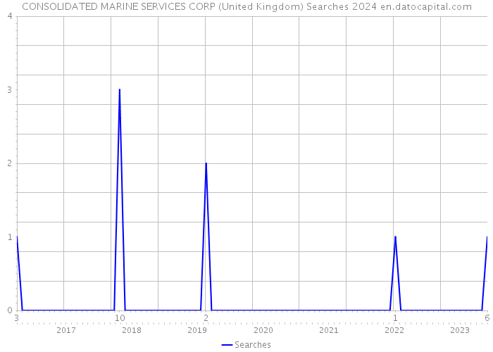 CONSOLIDATED MARINE SERVICES CORP (United Kingdom) Searches 2024 