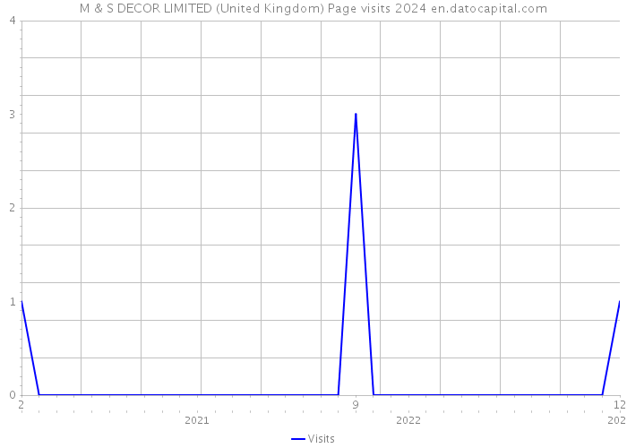 M & S DECOR LIMITED (United Kingdom) Page visits 2024 