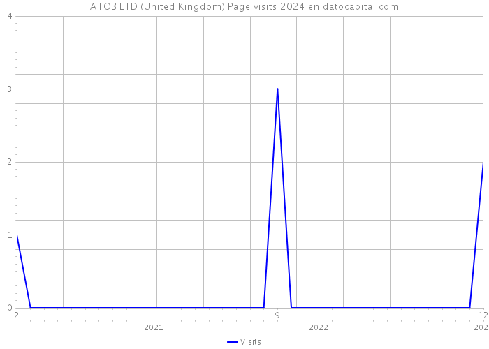ATOB LTD (United Kingdom) Page visits 2024 