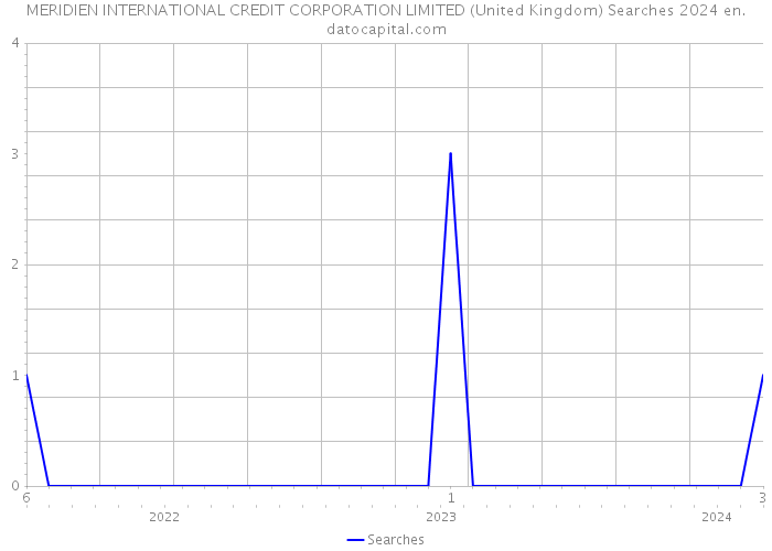 MERIDIEN INTERNATIONAL CREDIT CORPORATION LIMITED (United Kingdom) Searches 2024 