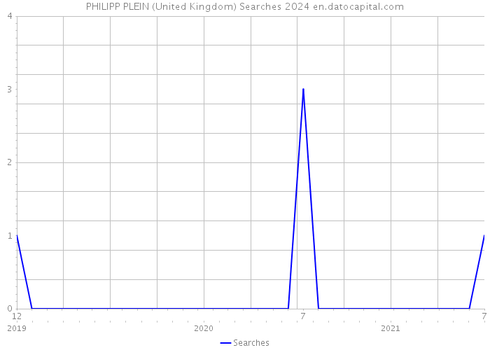 PHILIPP PLEIN (United Kingdom) Searches 2024 