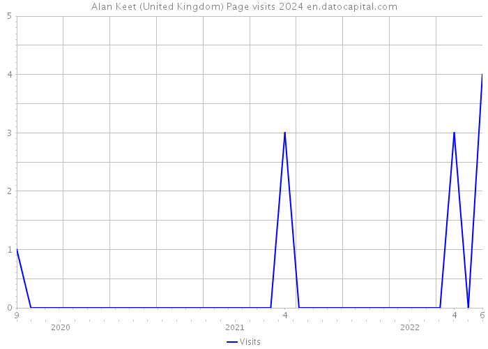 Alan Keet (United Kingdom) Page visits 2024 