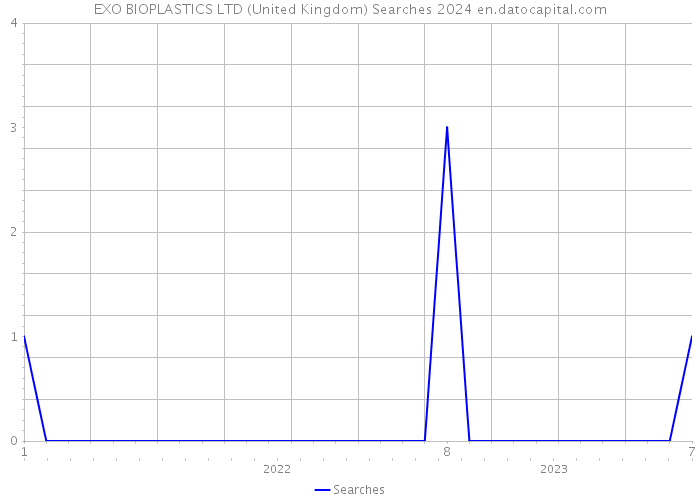 EXO BIOPLASTICS LTD (United Kingdom) Searches 2024 