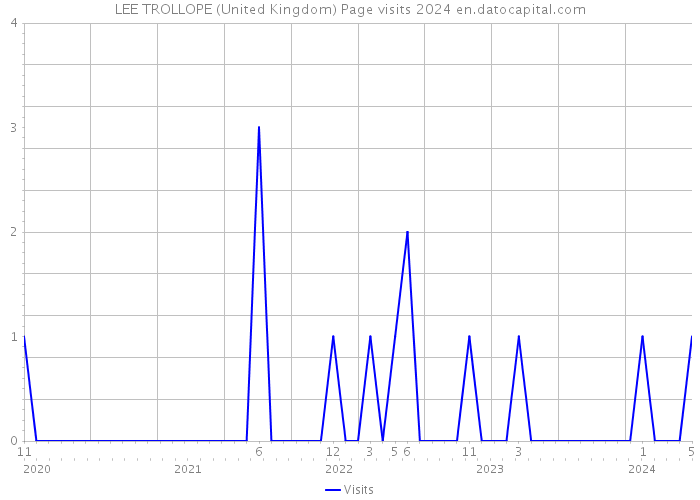 LEE TROLLOPE (United Kingdom) Page visits 2024 