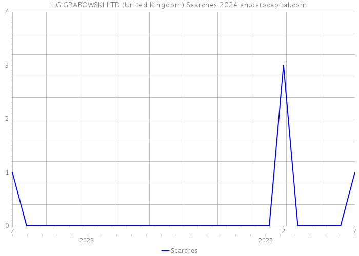 LG GRABOWSKI LTD (United Kingdom) Searches 2024 