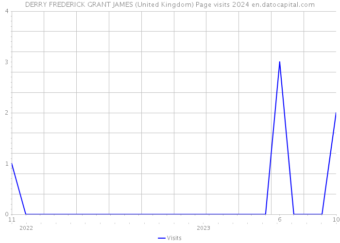 DERRY FREDERICK GRANT JAMES (United Kingdom) Page visits 2024 