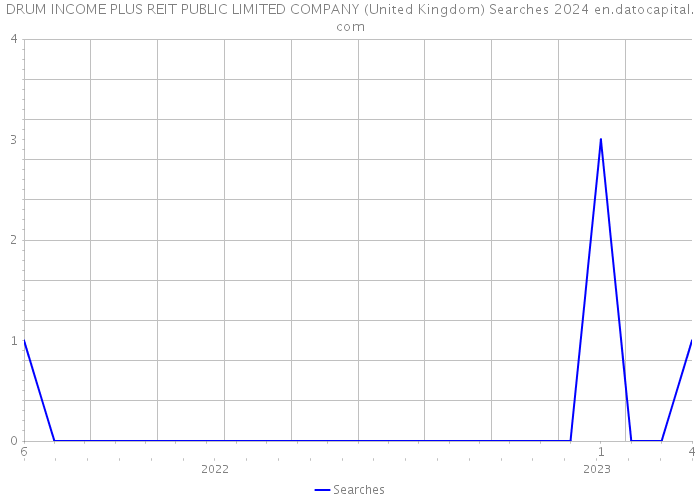 DRUM INCOME PLUS REIT PUBLIC LIMITED COMPANY (United Kingdom) Searches 2024 