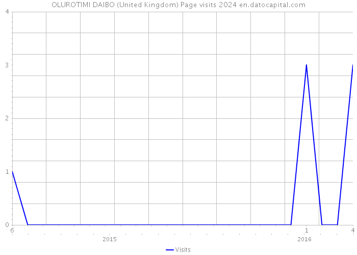 OLUROTIMI DAIBO (United Kingdom) Page visits 2024 