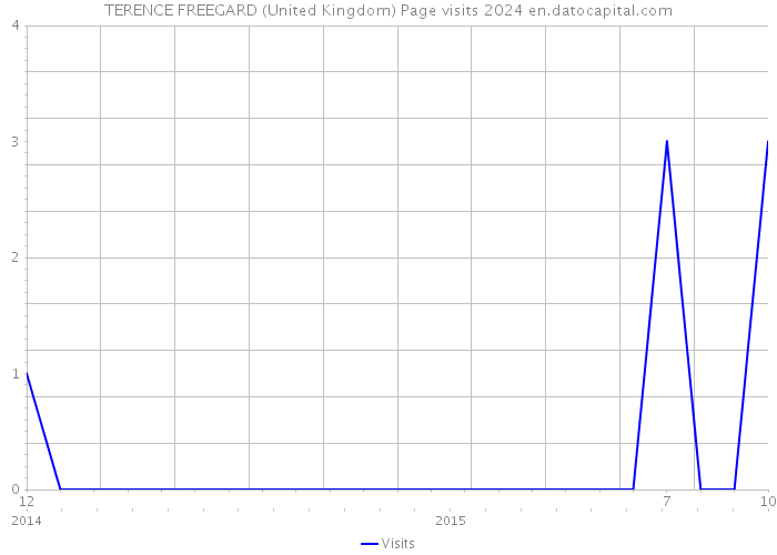 TERENCE FREEGARD (United Kingdom) Page visits 2024 