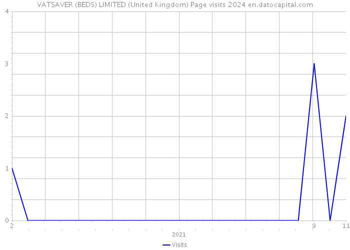 VATSAVER (BEDS) LIMITED (United Kingdom) Page visits 2024 
