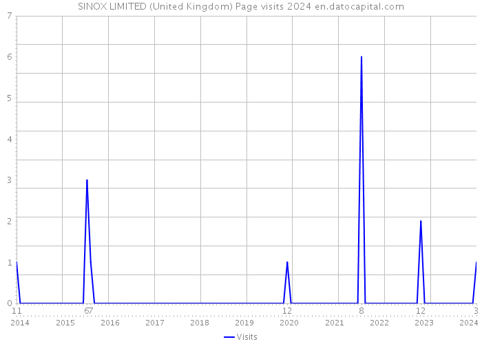 SINOX LIMITED (United Kingdom) Page visits 2024 