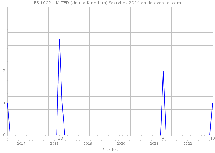 BS 1002 LIMITED (United Kingdom) Searches 2024 