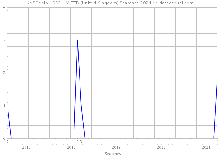 KASCAMA 1002 LIMITED (United Kingdom) Searches 2024 