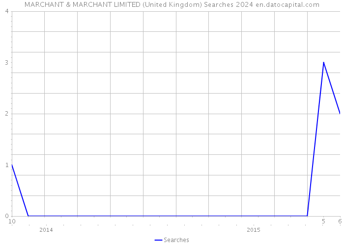 MARCHANT & MARCHANT LIMITED (United Kingdom) Searches 2024 