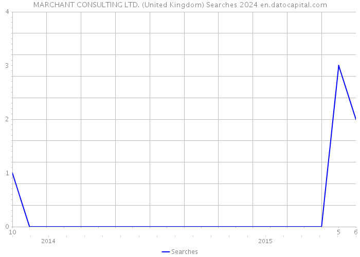 MARCHANT CONSULTING LTD. (United Kingdom) Searches 2024 