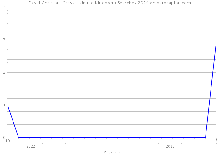 David Christian Grosse (United Kingdom) Searches 2024 