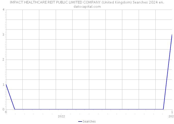 IMPACT HEALTHCARE REIT PUBLIC LIMITED COMPANY (United Kingdom) Searches 2024 