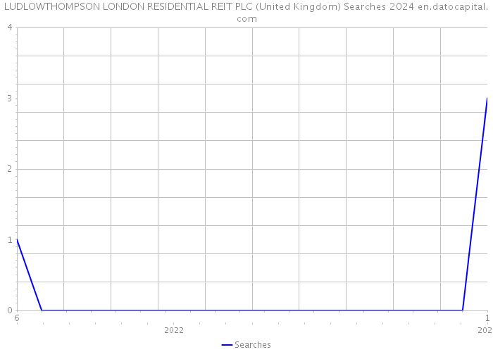 LUDLOWTHOMPSON LONDON RESIDENTIAL REIT PLC (United Kingdom) Searches 2024 