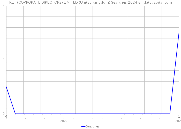 REIT(CORPORATE DIRECTORS) LIMITED (United Kingdom) Searches 2024 