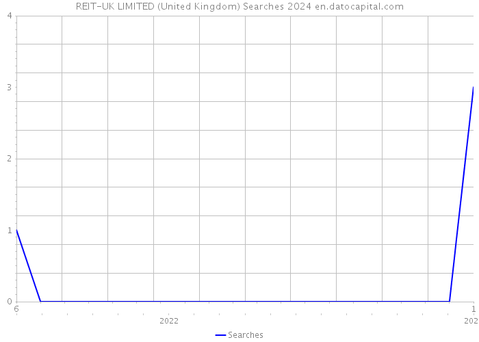REIT-UK LIMITED (United Kingdom) Searches 2024 