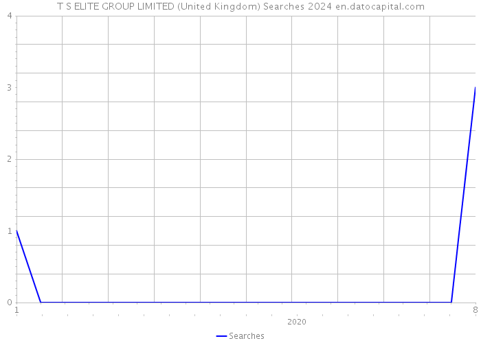 T S ELITE GROUP LIMITED (United Kingdom) Searches 2024 