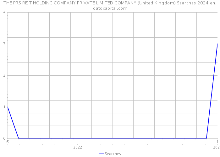 THE PRS REIT HOLDING COMPANY PRIVATE LIMITED COMPANY (United Kingdom) Searches 2024 