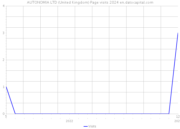 AUTONOMIA LTD (United Kingdom) Page visits 2024 