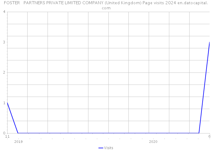 FOSTER + PARTNERS PRIVATE LIMITED COMPANY (United Kingdom) Page visits 2024 