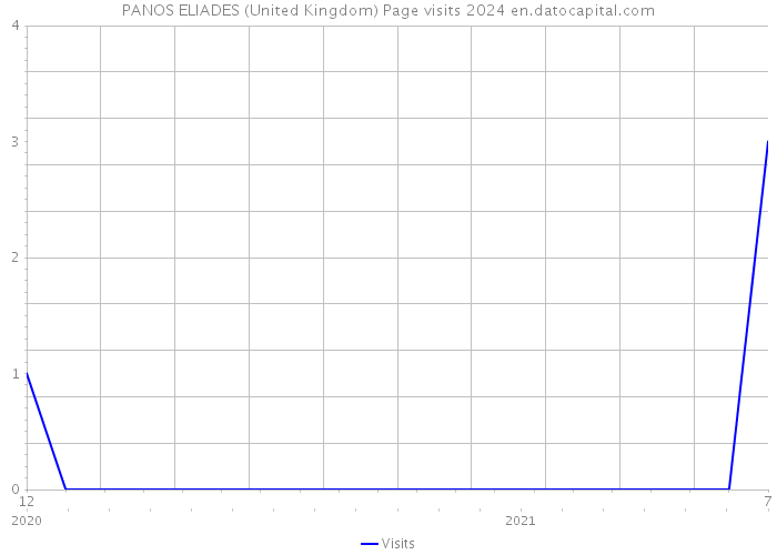 PANOS ELIADES (United Kingdom) Page visits 2024 