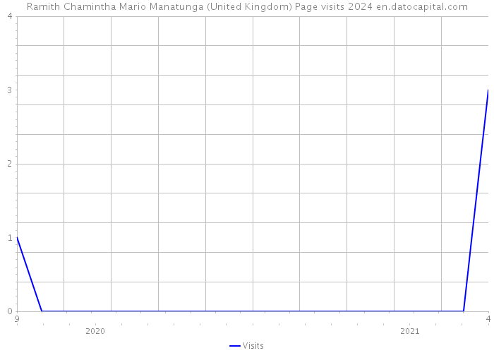 Ramith Chamintha Mario Manatunga (United Kingdom) Page visits 2024 
