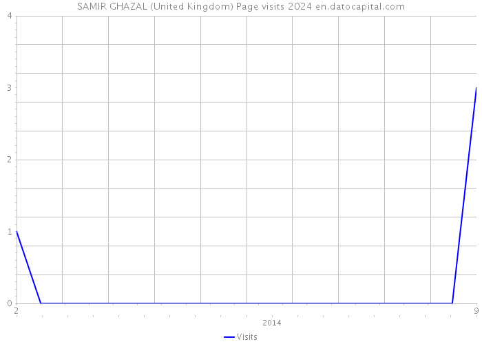 SAMIR GHAZAL (United Kingdom) Page visits 2024 