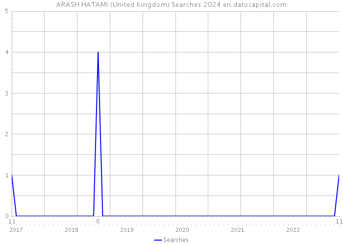 ARASH HATAMI (United Kingdom) Searches 2024 