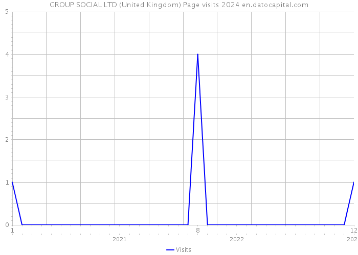 GROUP SOCIAL LTD (United Kingdom) Page visits 2024 
