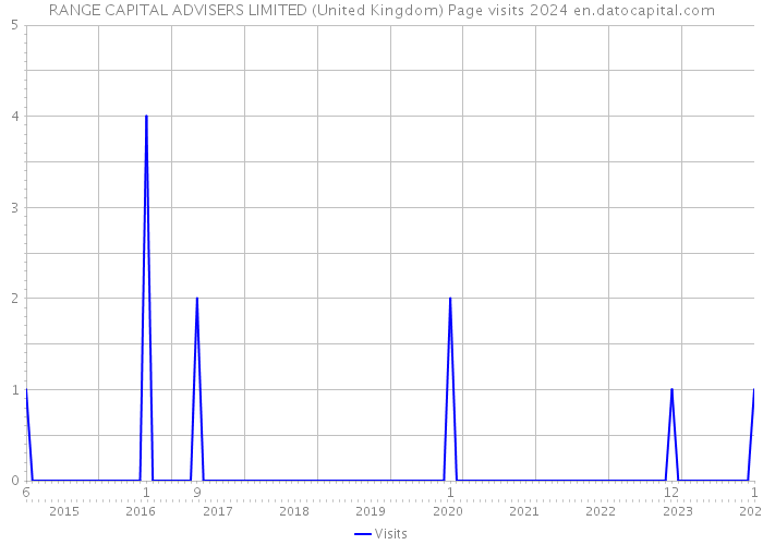 RANGE CAPITAL ADVISERS LIMITED (United Kingdom) Page visits 2024 