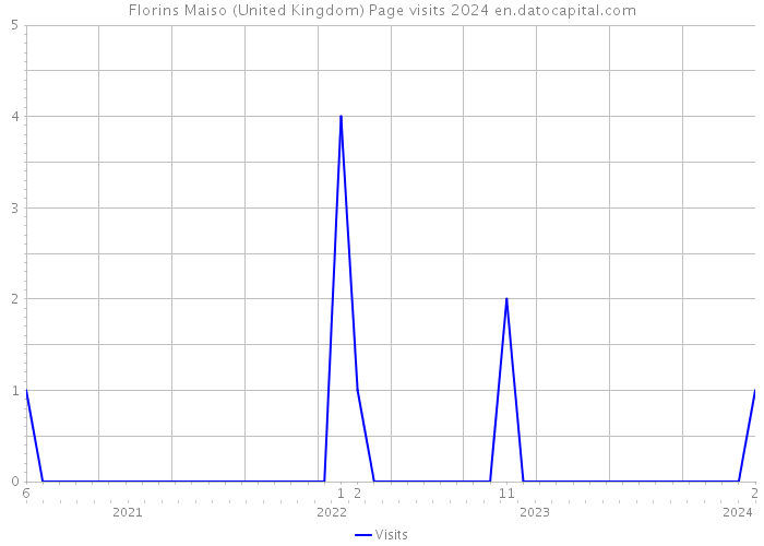Florins Maiso (United Kingdom) Page visits 2024 