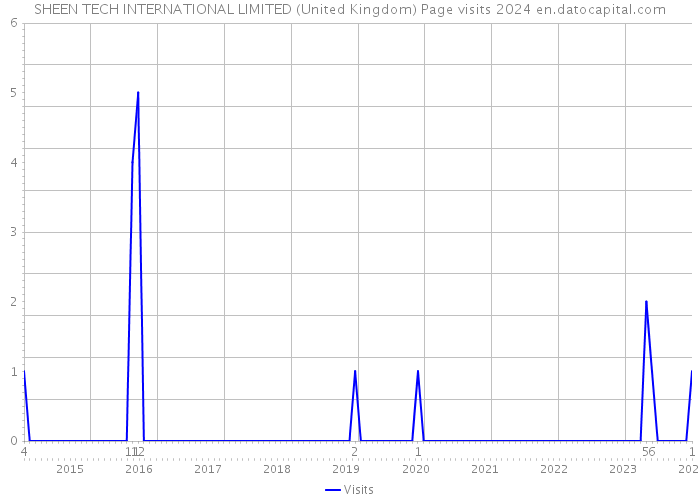 SHEEN TECH INTERNATIONAL LIMITED (United Kingdom) Page visits 2024 