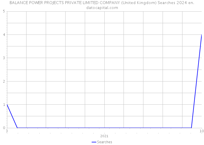 BALANCE POWER PROJECTS PRIVATE LIMITED COMPANY (United Kingdom) Searches 2024 