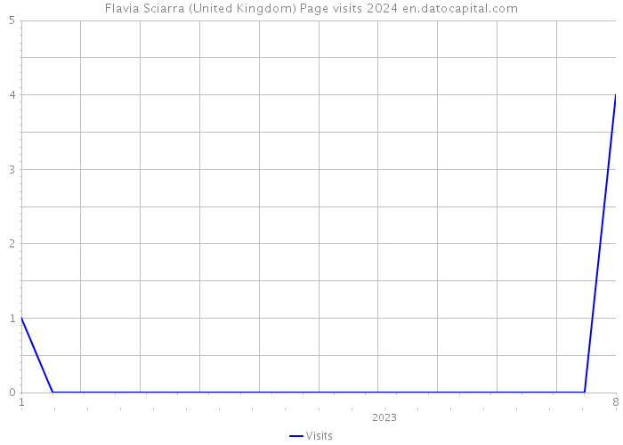 Flavia Sciarra (United Kingdom) Page visits 2024 
