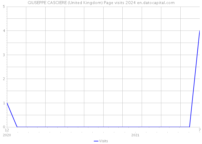 GIUSEPPE CASCIERE (United Kingdom) Page visits 2024 