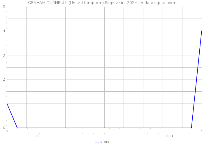GRAHAM TURNBULL (United Kingdom) Page visits 2024 