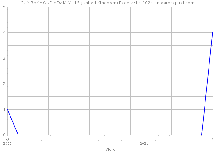GUY RAYMOND ADAM MILLS (United Kingdom) Page visits 2024 
