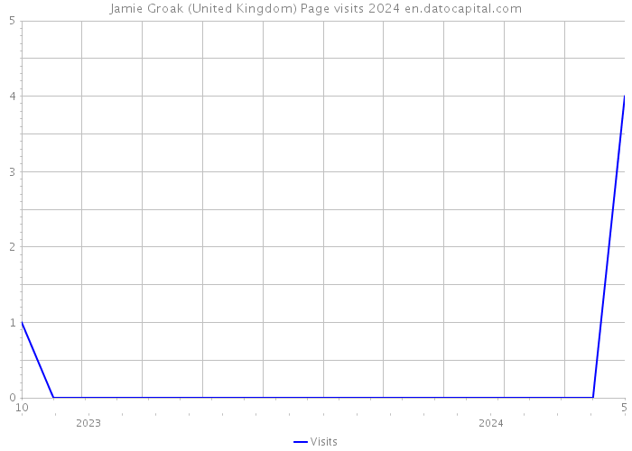 Jamie Groak (United Kingdom) Page visits 2024 