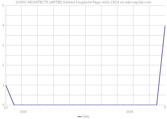 LIVING ARCHITECTS LIMITED (United Kingdom) Page visits 2024 