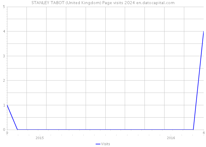 STANLEY TABOT (United Kingdom) Page visits 2024 