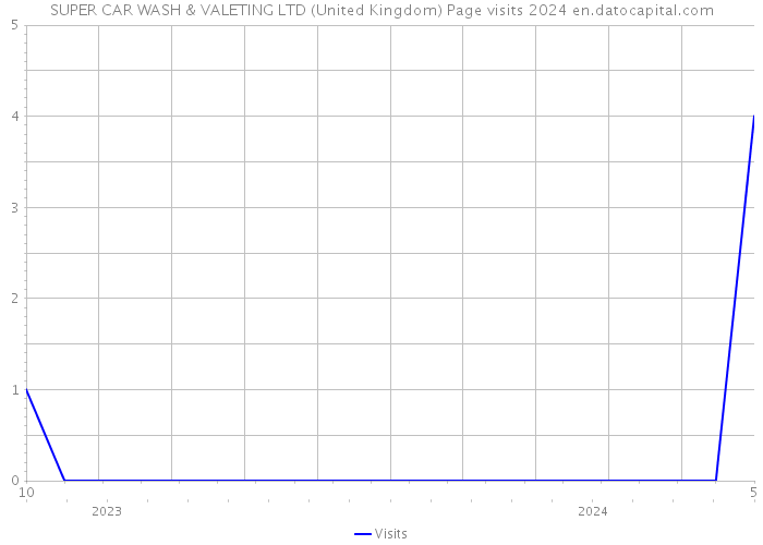 SUPER CAR WASH & VALETING LTD (United Kingdom) Page visits 2024 