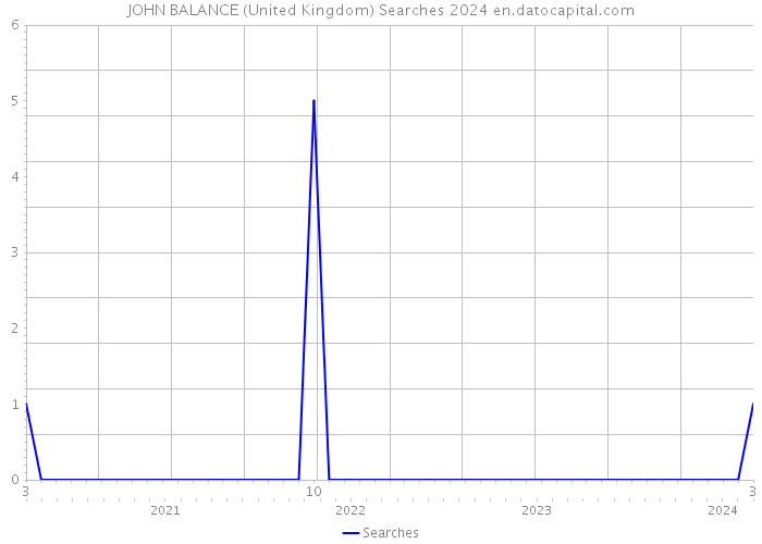 JOHN BALANCE (United Kingdom) Searches 2024 