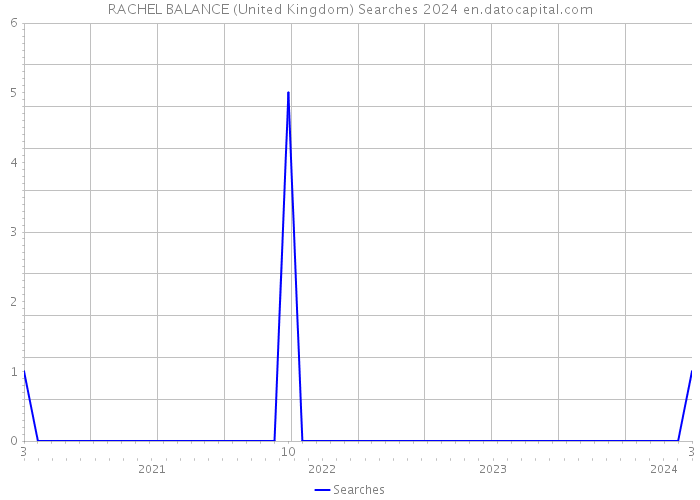 RACHEL BALANCE (United Kingdom) Searches 2024 