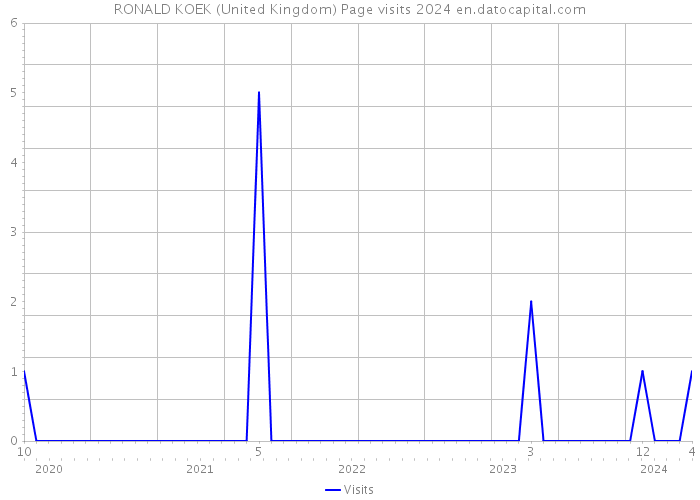 RONALD KOEK (United Kingdom) Page visits 2024 
