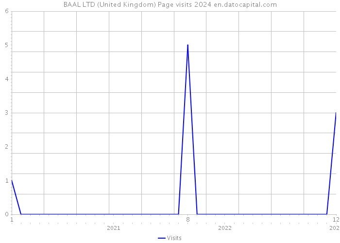 BAAL LTD (United Kingdom) Page visits 2024 