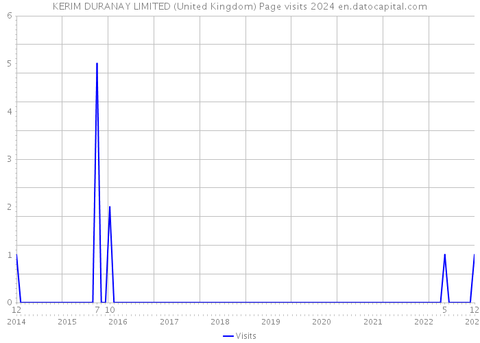 KERIM DURANAY LIMITED (United Kingdom) Page visits 2024 